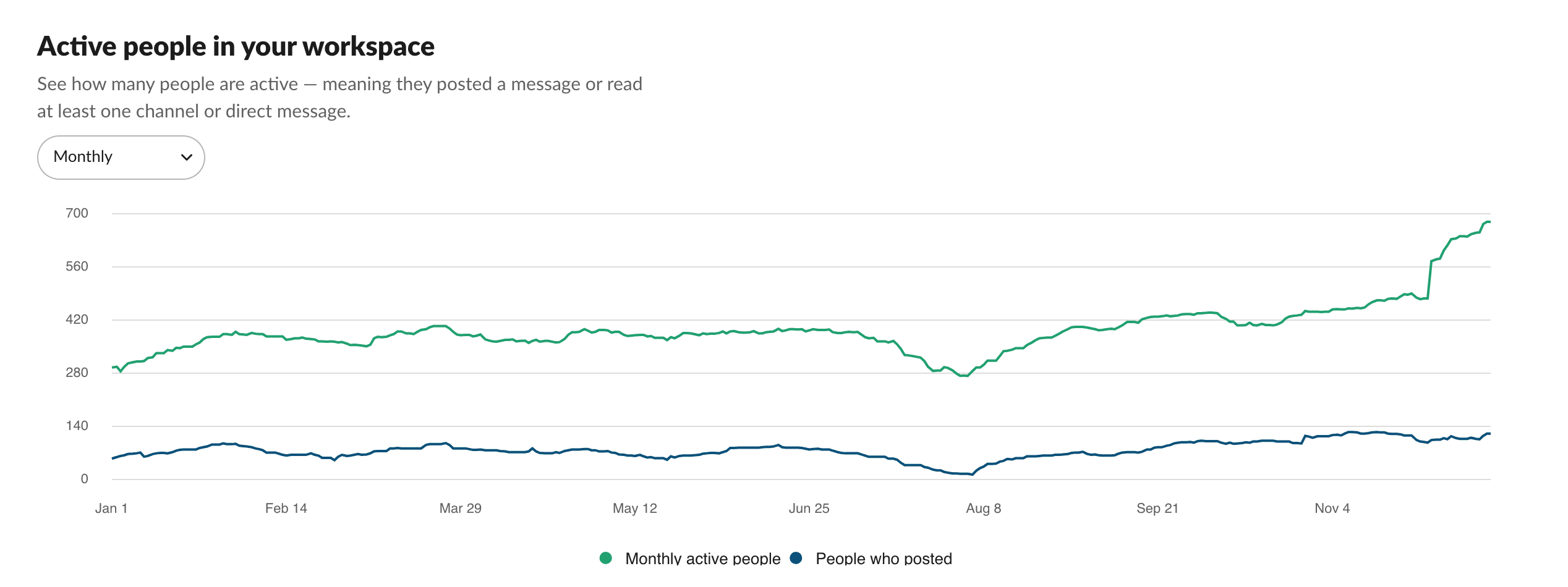 Graf over aktivitet på Slack